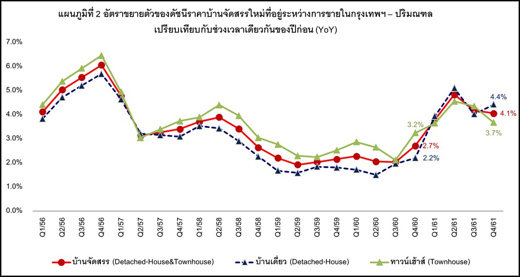 ศูนย์ข้อมูลอสังหาฯ เปิดผลสำรวจดัชนีราคาบ้าน-คอนโด ไตรมาส 4/61 ขึ้นยกแผง