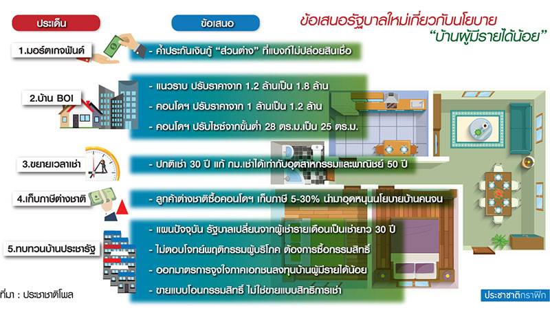 จี้เก็บภาษีซื้อลูกค้าต่างชาติ 5-30% โปะนโยบายบ้านผู้มีรายได้น้อย-รัฐบาลใหม่ทำได้เลย