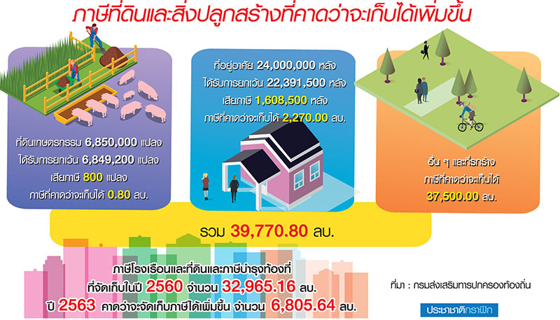 อสังหาหวั่นพิษ “ภาษีที่ดิน” ปี63 ท้องถิ่นโกย 3.9 หมื่นล้าน