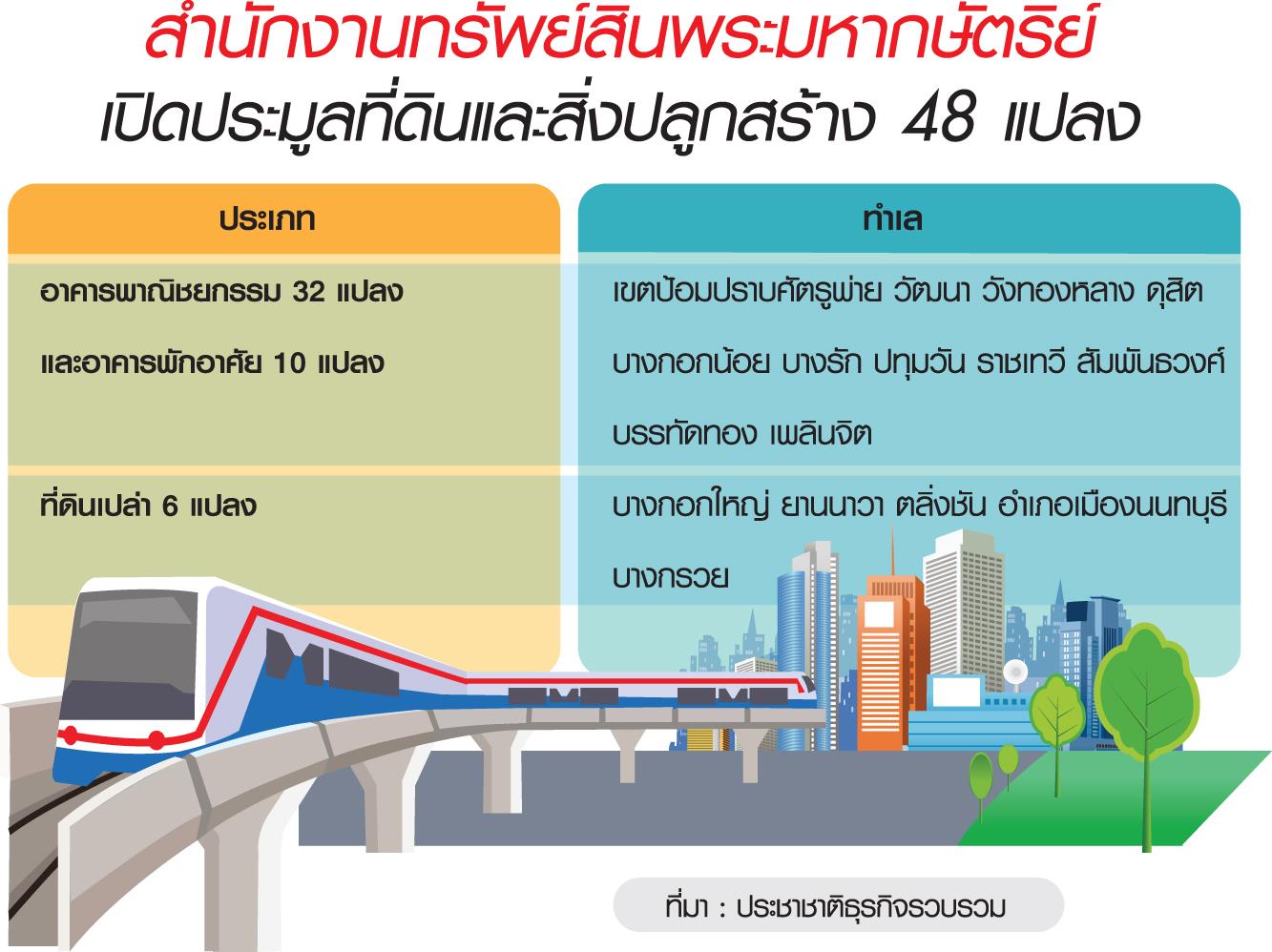 ทุนใหญ่ชิงที่ดินทรัพย์สิน เพลินจิต+48 ทำเลทอง