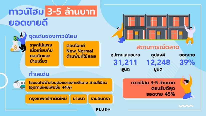 พลัสฯชี้ทาวน์โฮม3-5ลบ.ยอดขายโต โซนรถไฟสายสีเขียว-แดงดีมานด์สูง