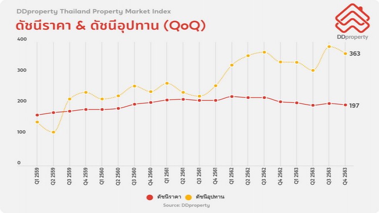 ดีดีฯ ชี้ โควิดฉุดราคาอสังหาฯ